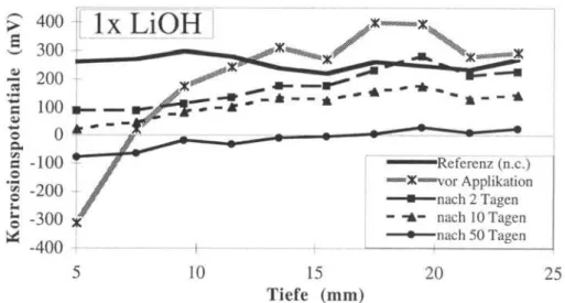 Abb. 2a: Korrosionspotentiale als Funktion der Einbettungstiefe der Stahlstangen  für Probekörper mit einem W/Z-Wert=0.55, die einmal mit  Lithium-hydroxid behandelt wurden (n.c