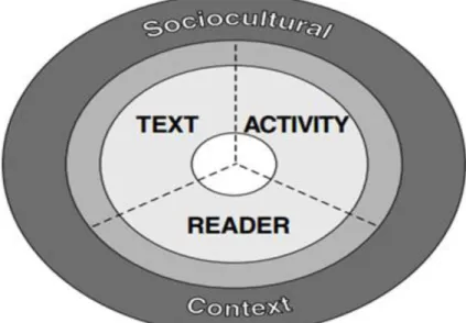 Figure 1.2. A Heuristic for Thinking about Reading Comprehension  (Snow, 2002, p. 12)