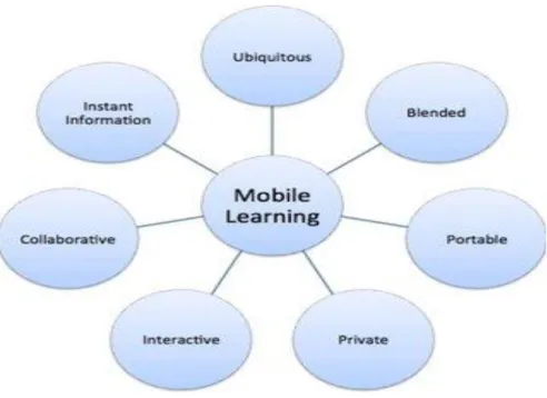 Figure 2.1. Characteristics of Mobile Learning (Ozdamli &amp; Cavus, 2011, p.940). 