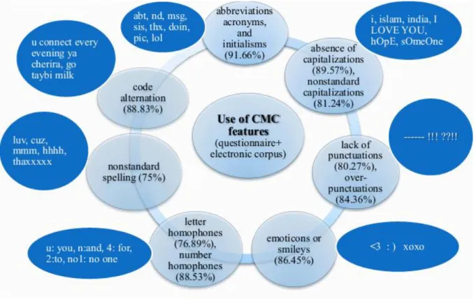 Figure 1: Results of the Questionnaire (Section 3) and the Electronic Corpus 