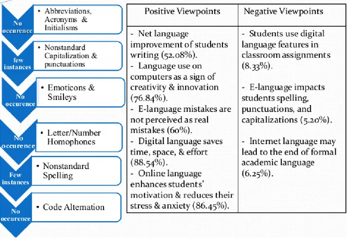 Figure 2: Results of the Questionnaire (Section4) and the Electronic Corpus 