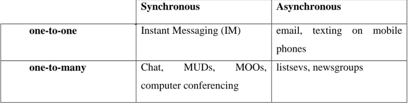 Table 1: Types of Computer Mediated Communication Baron (2004:4) 
