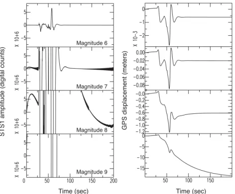 Table 2 shows that the source time function convolved with the GFs prior to any moment tensor calculations influences the output moment magnitude as well as the fit between the synthetics and the data