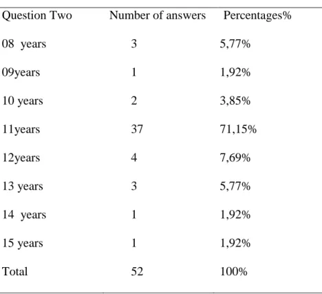 Table 3.2: Students’ English Learning Background 