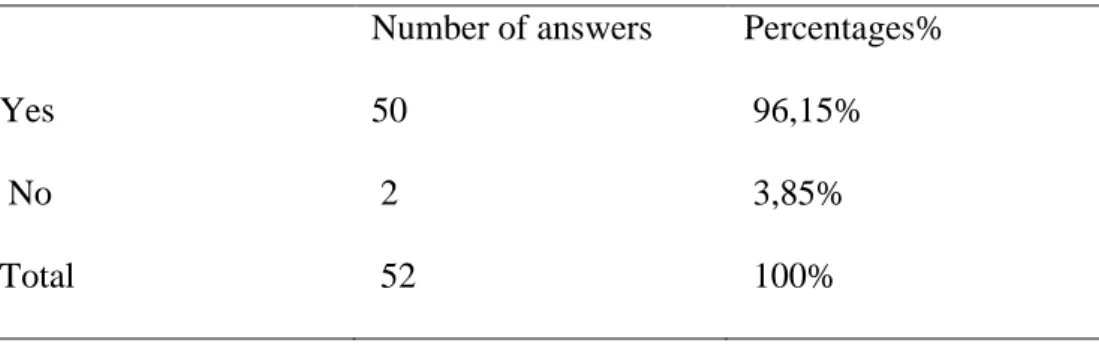Table 3.3: Students’ Choice to Study English  