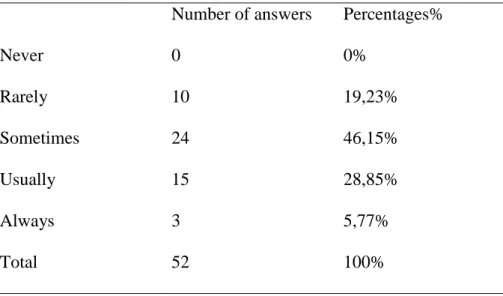 Table 3.5: Students’ Reading Frequency 