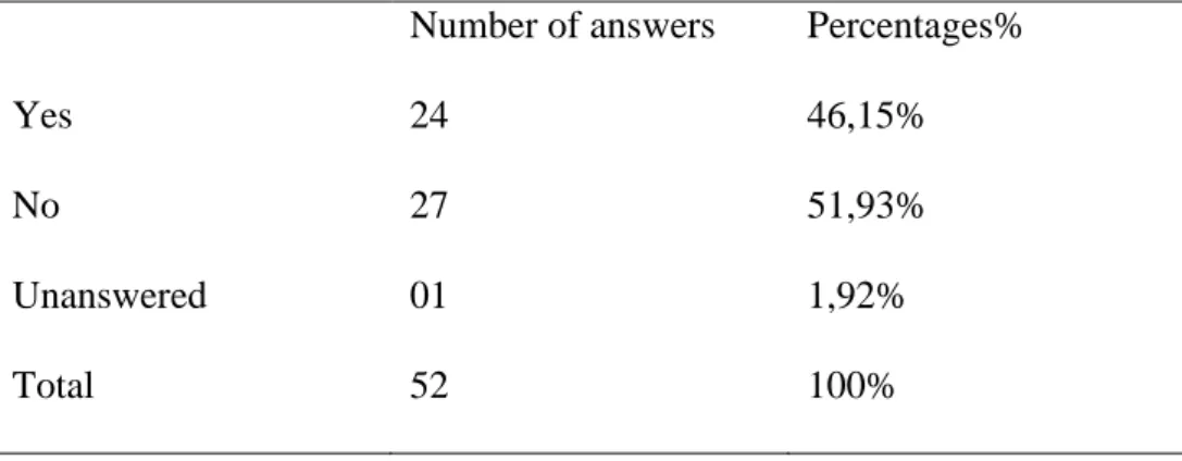 Table 3.6: Students’ Reading Comprehension Difficulties 