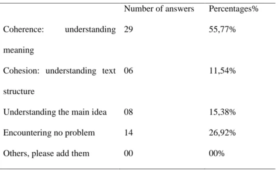 Table 3.7: Types of Difficulties Students Face  