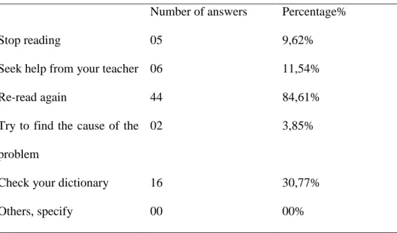 Table 3.8: Students’ Text Misunderstanding  
