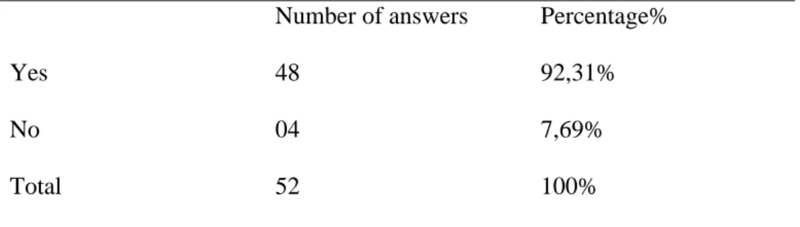 Table 3.10: Students’ Inference Ability  