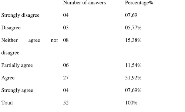 Table 3.11: Reading Lesson’s Division  