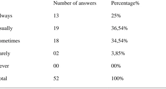 Table 3.19: Students’ Background Knowledge Use 