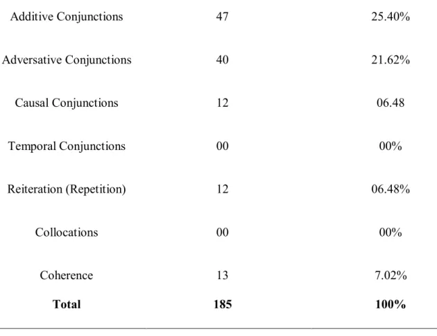 Table 3.33. The Frequency of Students’ Mistakes in Cohesion and Coherence  The previous Table 3.33