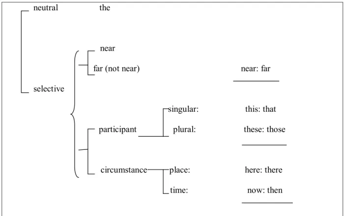 Figure 2.3. Types of Demonstrative Reference  (Retrieved from Halliday and Hasan 1976, p