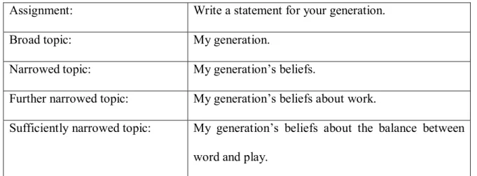 Table 2.1. Narrowing the topic assigned by the teacher   (Retrieved from Chesla, 2006, p