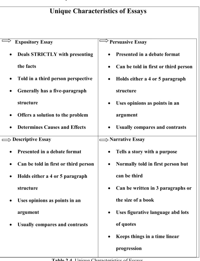 Table 2.4. Unique Characteristics of Essays  (Retrieved from ‘Essay Writing with EssayPro’) 