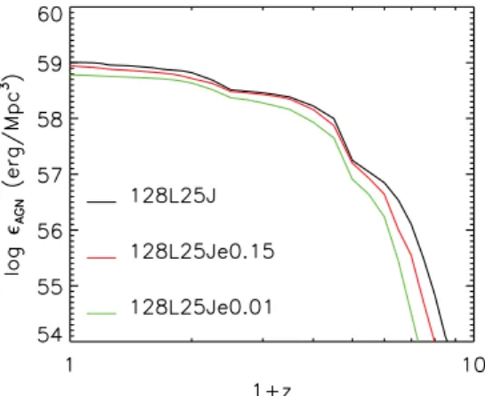 Figure 5. Cumulative comoving AGN energy density as a function of red- red-shift for different AGN feedback efficiencies  f .