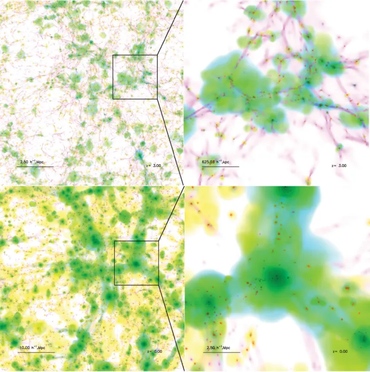 Figure 1. Three colour image of simulation 256L50JH (see Table 1) at z = 3 (upper panels) and z = 0 (bottom panels) with a zoom on the largest halo (top and bottom right-hand panels)