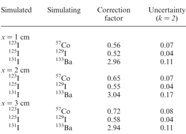 Table 2. Correction factors for various absorption mean distance x to take into account the difference of photonic emissions between the simulated and simulating radionuclide.