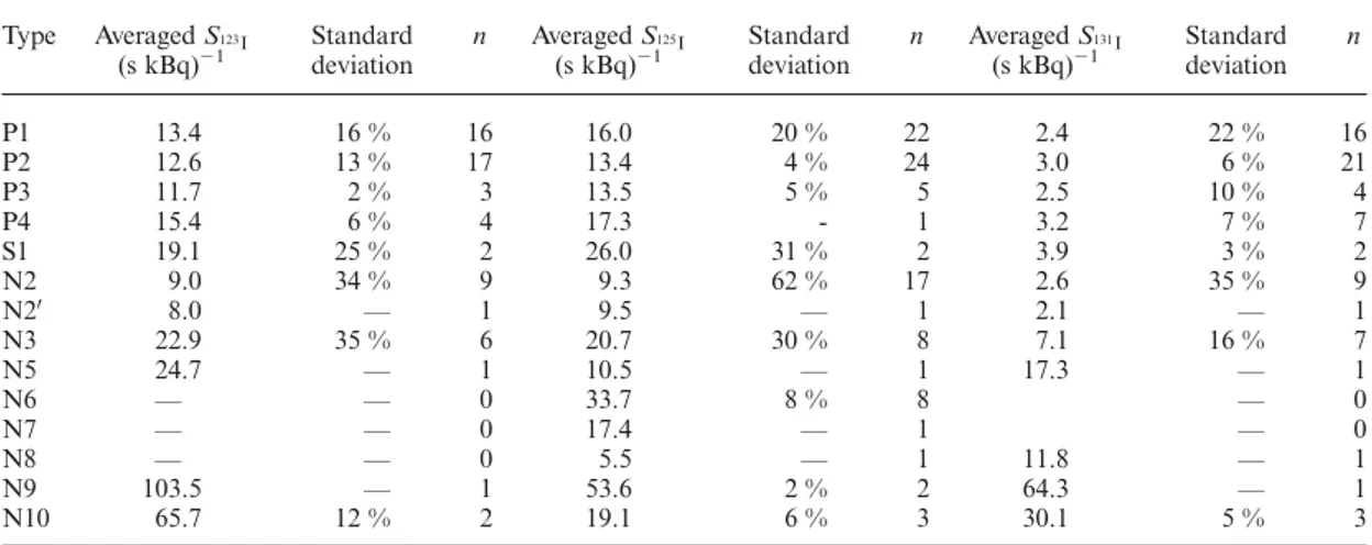 Table 3. Calibration results using 123 I, 125 I and 131 I radioisotopes: efficiency, standard deviation and number of calibrated instruments of each type.