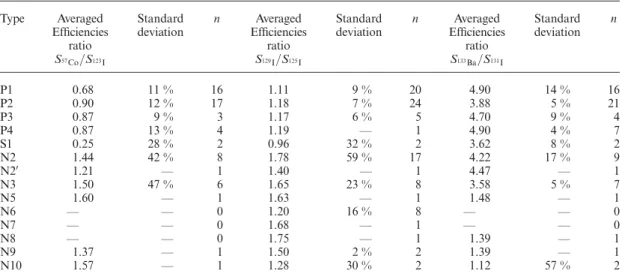 Table 4. Calibration results using mock radioisotopes: efficiency ratio S sim /S, standard deviation and number of calibrated instruments of each type.