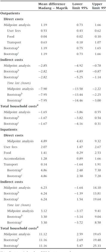 Table 2 Outpatient and inpatient household costs estimates (US$