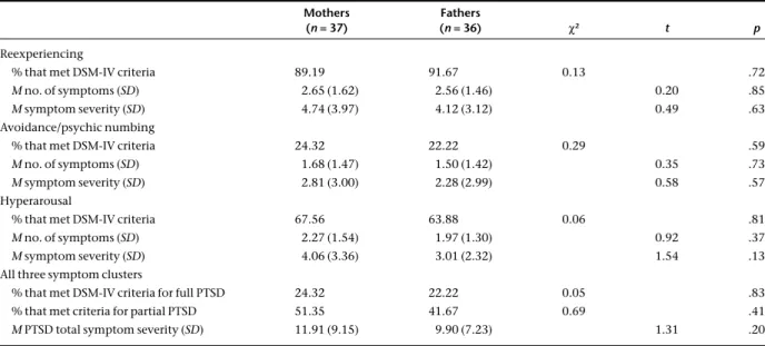 Table I. DSM-IV PTSD Symptoms and Diagnosis in Mothers and Fathers as Assessed with the PDS (Foa et al., 1997)