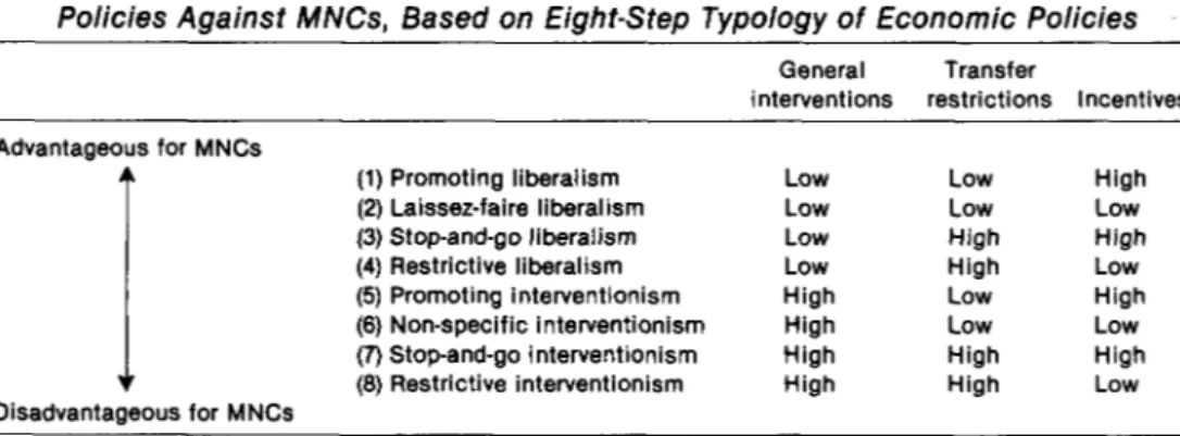 Table 5 presents the distribution of the countries under study over the expanded, eight-step  typology of economic policy between 1960 and 1975