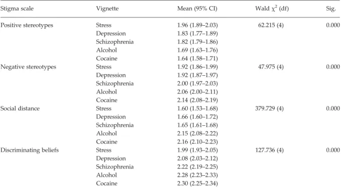 Table 2. Stigma measures in association with different degrees of labelling, adjusted for vignette