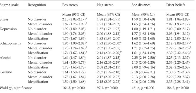 Table 3. Stigma measures in association with interaction effects between vignette and labelling