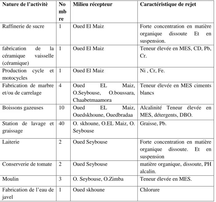 Tableau 1: les installations classées de Guelma et les milieux récepteurs de leurs  Rejet (D.E.W