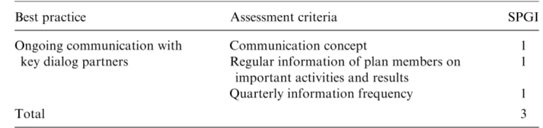 Table 7. Composition of the sub-index SPGI Communication