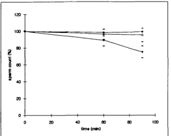 Figure 2. Effect of enzyme treatments on sperm counts. Sperm cells were incubated with control buffer (closed circles), bromelin 2 mg/ml (open circles) or enzyme cocktail (see text; closed diamonds), and counted at times t = 0, t = 60 min and t = 90 min