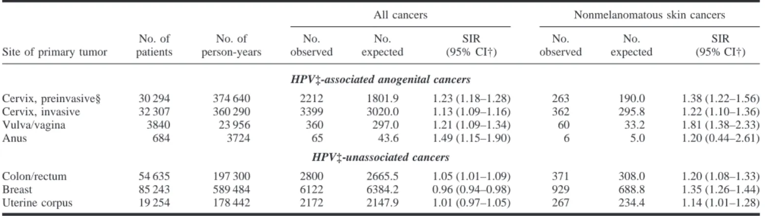Table 1. Observed and expected cases and standardized incidence ratios (SIRs) of subsequent cancers (overall) and nonmelanomatous skin cancers among women with anogenital cancers, colorectal cancer, breast cancer, and cancer of the uterine corpus in Denmar