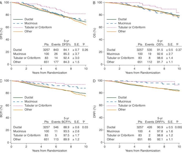Figure 2. Kaplan – Meier estimates of disease-free survival (DFS, A), overall survival (OS, B), breast cancer-free interval (BCFI, C), and distant recurrence-free interval (DRFI, D) according to histotype for the 4091 patients in the analytic cohort.