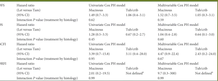 Table 2. Univariate and multivariable Cox models results for patients with special histotypes DFS Hazard ratio