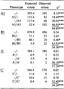 Figure 4 summarizes all data; in it the ani- ani-mals are not grouped by litter, but first by stock and strains, and then by phenotype (whisker pattern).