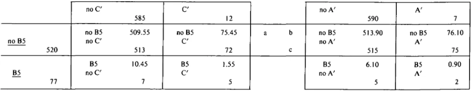 Table HI. Contingency table on the left relates to whisker pair B5-C'; on the right to pair B5-A'