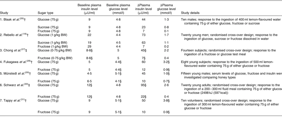 Table 3. Summary of the studies in which plasma insulin and glucose levels were reported before and at 60 min after ingestion of a sugary drink or a sugared fluid meal in healthy human subjects*