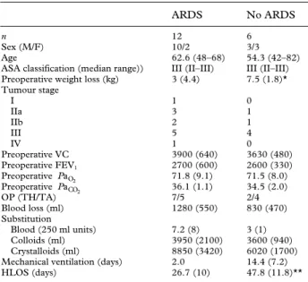 Figure 2  Summarized x-ray scores for six patients who  developed ARDS after oesophageal resection (calculated  according to Murray and colleagues 16 )