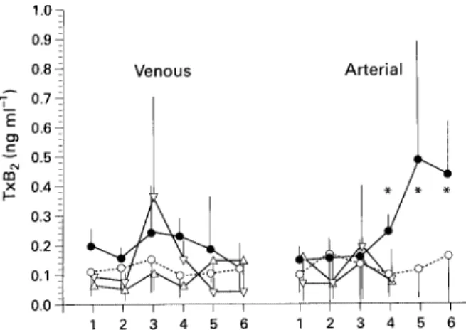 Figure 3  Concentrations of thromboxane B 2  (TxB 2 ) in patients  who developed ARDS after oesophageal resection (n : 6, filled  circles), without clinical signs of ARDS (n  :  12, open circles),  and in patients who underwent pneumonectomy (n : 6, open  