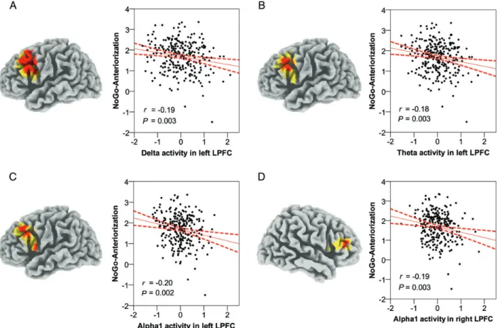 Figure 1. Relationship between the NGA and EEG baseline activation (A/m 2 ). In each ﬁ gure, on the left side, locations of the voxels that showed signi ﬁ cant correlations are indicated in red ( P < 0.05) or in yellow (0.05< P < 0.10) and, on the