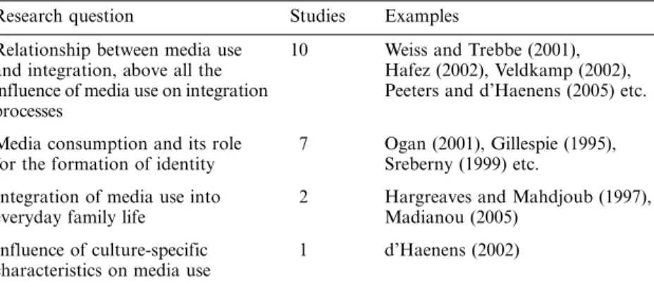 Table 4. Research questions.