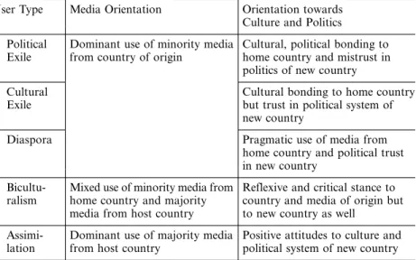 Table 2. Types of media use and political-cultural integration (Hafez, 2002).