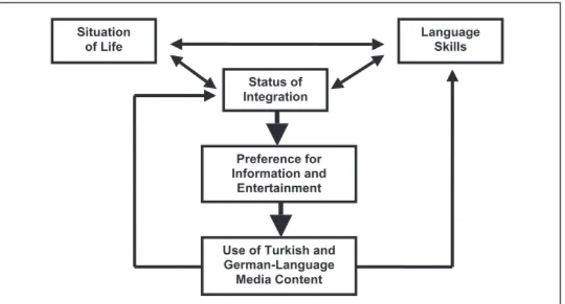 Figure 2. Theoretical model explaining media use in Germany (Weiss and Trebbe, 2001: 5).