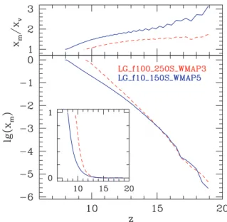 Figure 3. Bottom: evolution of the mass-weighted ionized fractions, x m for Model 1 (red, dashed) and Model 2 (blue, solid) cases, inset shows the same in linear scale