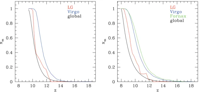 Figure 4. Mass-weighted mean ionized fractions, x m , for the Local Group, nearby clusters and global mean (as indicated by colour) versus redshift for Model 1 (left; left to right: global, LG, Virgo) and Model 2 (right; left to right: global, LG, Virgo, F