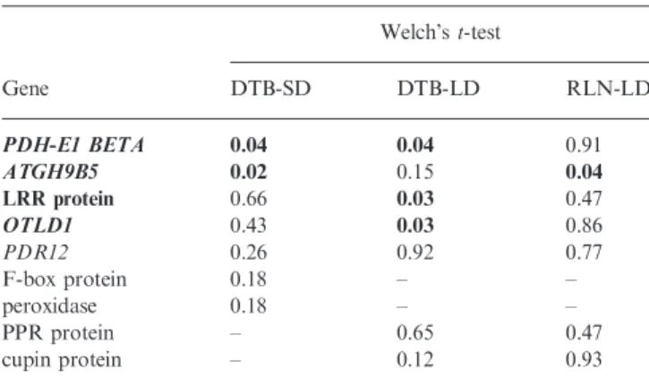 Table 2. p-values from two-sided Welch’s t-tests in the A. thaliana validation Welch’s t-test Gene DTB-SD DTB-LD RLN-LD PDH-E1 BETA 0.04 0.04 0.91 ATGH9B5 0.02 0.15 0.04 LRR protein 0.66 0.03 0.47 OTLD1 0.43 0.03 0.86 PDR12 0.26 0.92 0.77 F-box protein 0.1