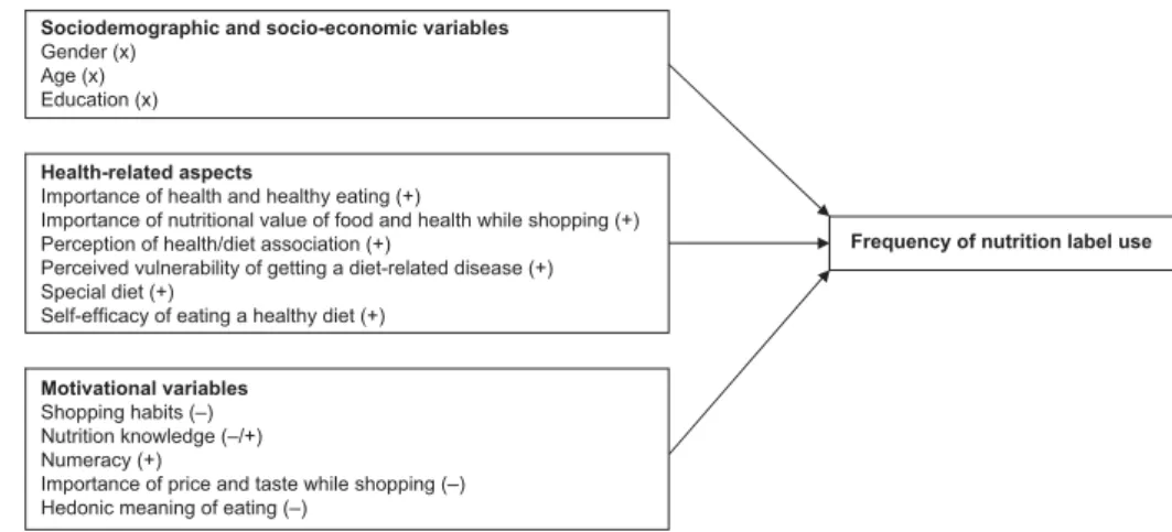 Fig. 1 A comprehensive model of determinants of label use. Expected direction of associations, based on previous literature: