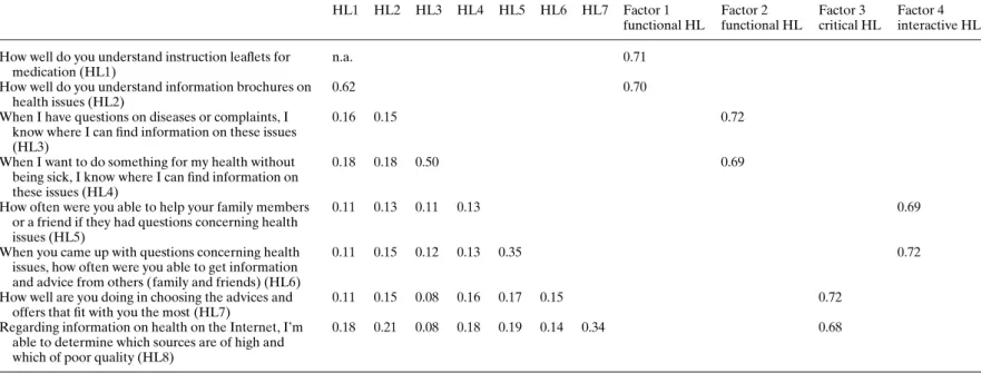 Table 2: Spearman correlation matrix and results from PCA for young men (n ¼ 7097) HL1 HL2 HL3 HL4 HL5 HL6 HL7 Factor 1 functional HL Factor 2 functional HL Factor 3 critical HL Factor 4 interactive HL How well do you understand instruction leaflets for